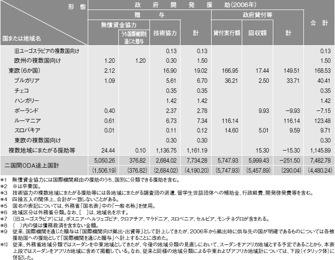 図表III-14　国別・援助形態別内訳　その6