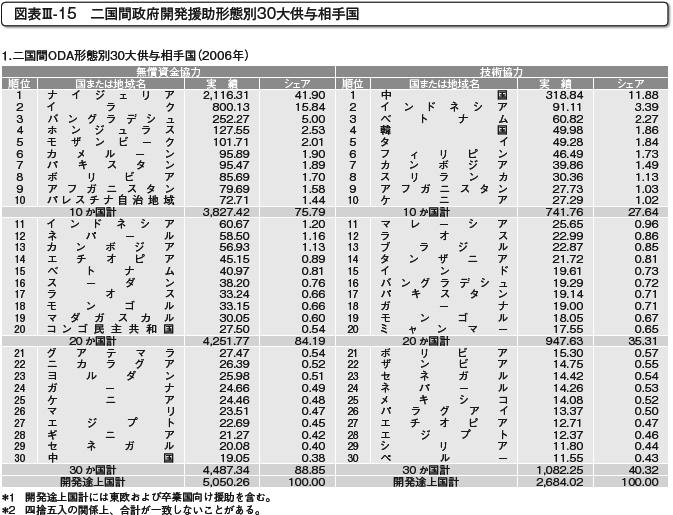 図表III-15　二国間政府開発援助形態別30大供与相手国　その1