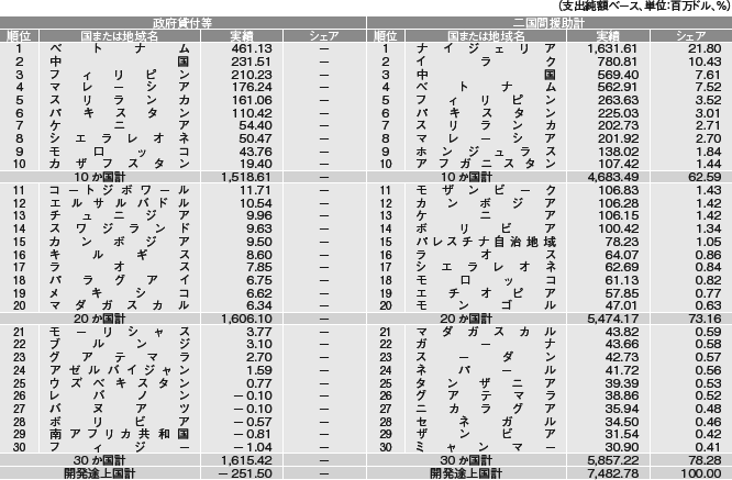 図表III-15　二国間政府開発援助形態別30大供与相手国　その2