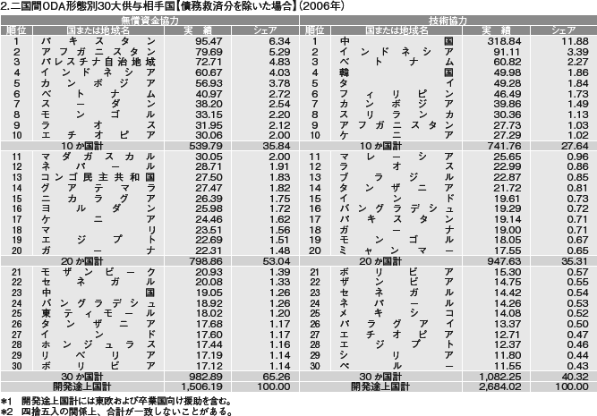図表III-15　二国間政府開発援助形態別30大供与相手国　その3