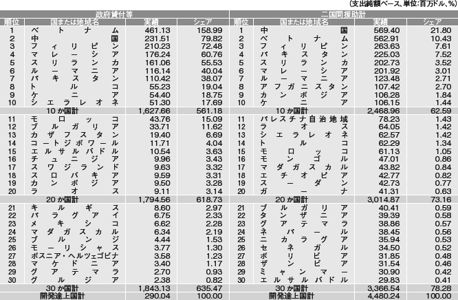 図表III-15　二国間政府開発援助形態別30大供与相手国　その4