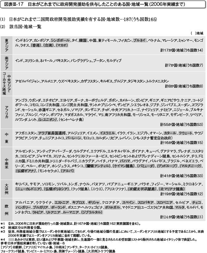 図表III-17　日本がこれまでに政府開発援助を供与したことのある国・地域一覧（2006年実績まで）
