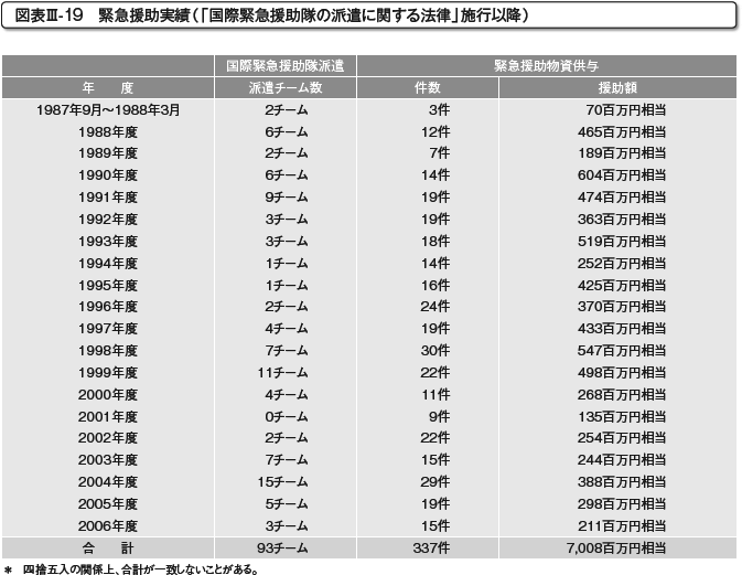 図表III-19　緊急援助実績（「国際緊急援助隊の派遣に関する法律」施行以降）