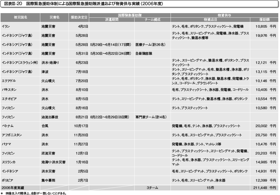 図表III-20　国際緊急援助体制による国際緊急援助隊派遣および物資供与実績（2006年度）