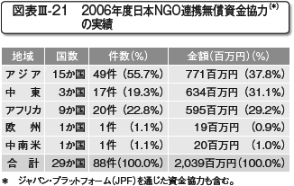 図表III-21　2006年度日本NGO連携無償資金協力の実績