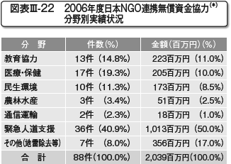 図表III-22　2006年度日本NGO連携無償資金協力分野別実績状況