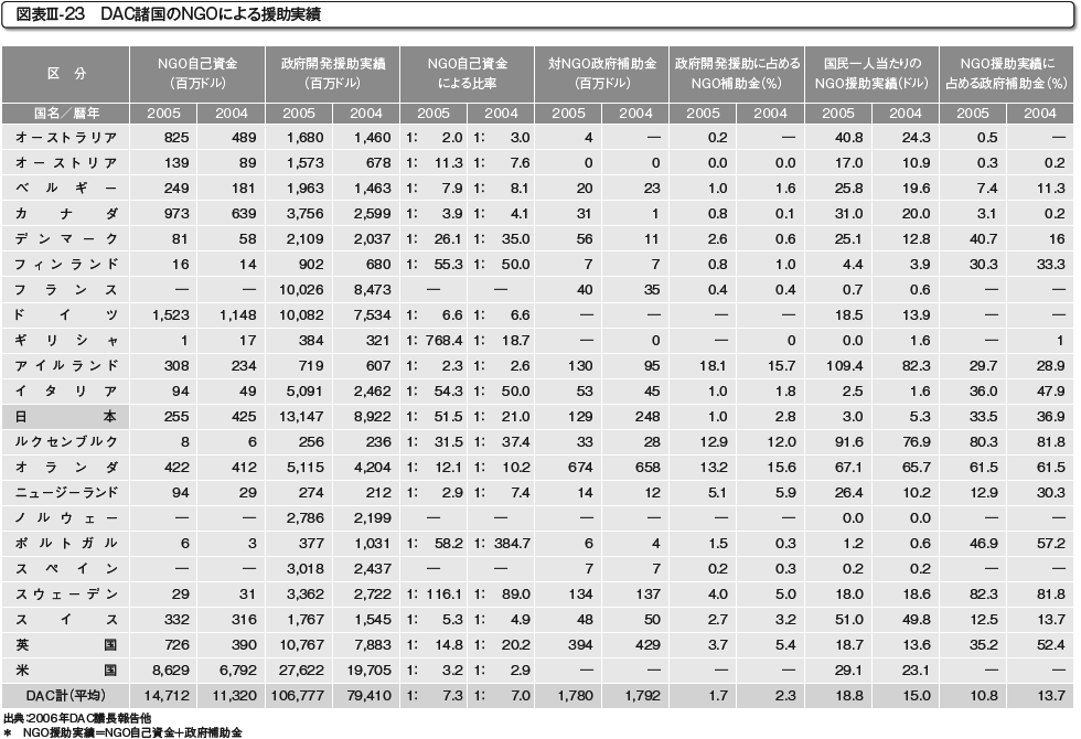 図表III-23　DAC諸国のNGOによる援助実績