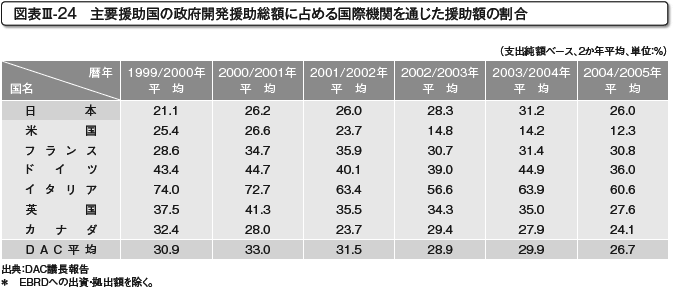 図表III-24　主要援助国の政府開発援助総額に占める国際機関を通じた援助額の割合