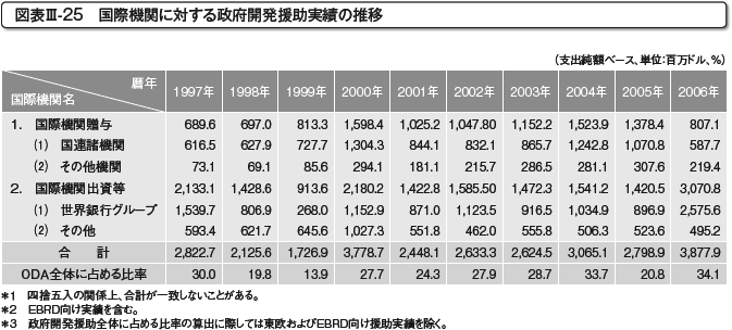 図表III-25　国際機関に対する政府開発援助実績の推移