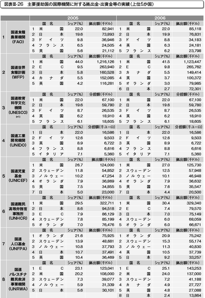 図表III-26　主要援助国の国際機関に対する拠出金・出資金等の実績（上位５か国）　その1