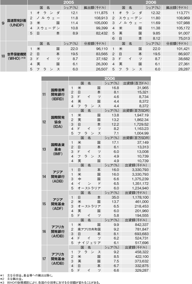 図表III-26　主要援助国の国際機関に対する拠出金・出資金等の実績（上位５か国）　その2
