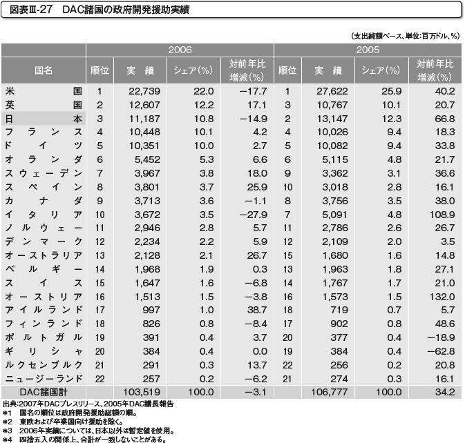 図表III-27　DAC諸国の政府開発援助実績