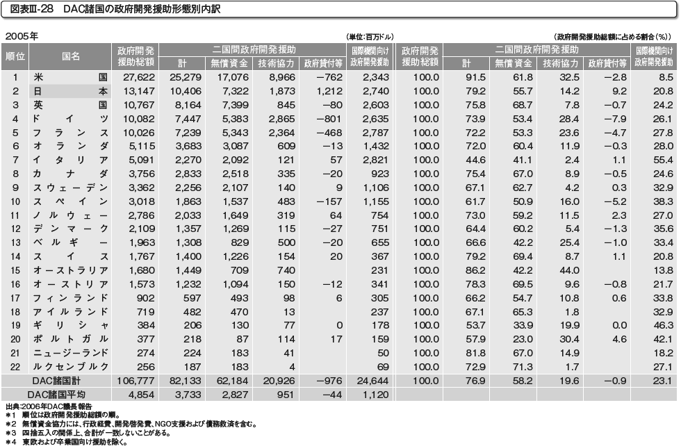 図表III-28　DAC諸国の政府開発援助形態別内訳