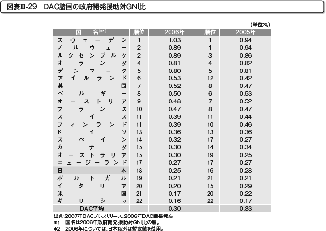 図表III-29　DAC諸国の政府開発援助対GNI比