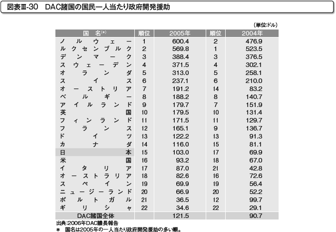 図表III-30　DAC諸国の国民一人当たり政府開発援助