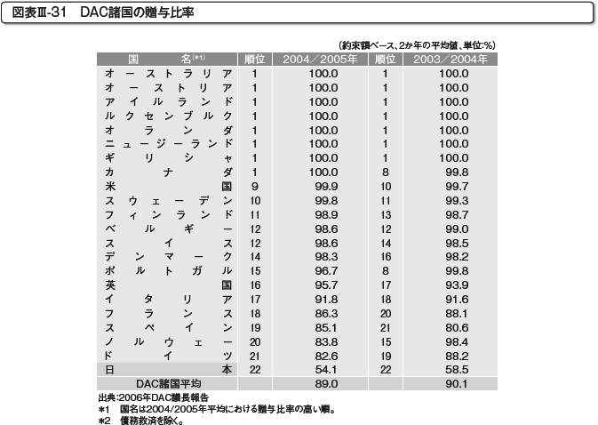 図表III-31　DAC諸国の贈与比率