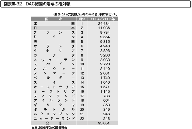 図表III-32　DAC諸国の贈与の絶対額