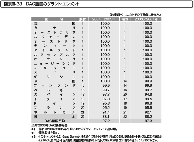 図表III-33　DAC諸国のグラント・エレメント