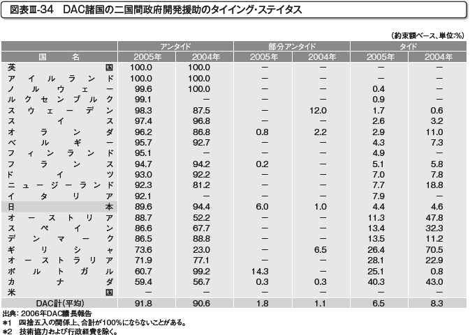 図表III-34　DAC諸国の二国間政府開発援助のタイイング・ステイタス