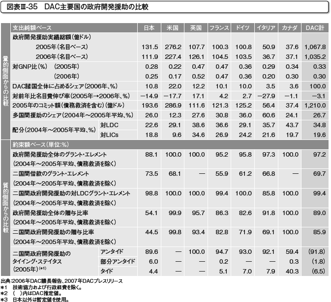 図表III-35　DAC主要国の政府開発援助の比較