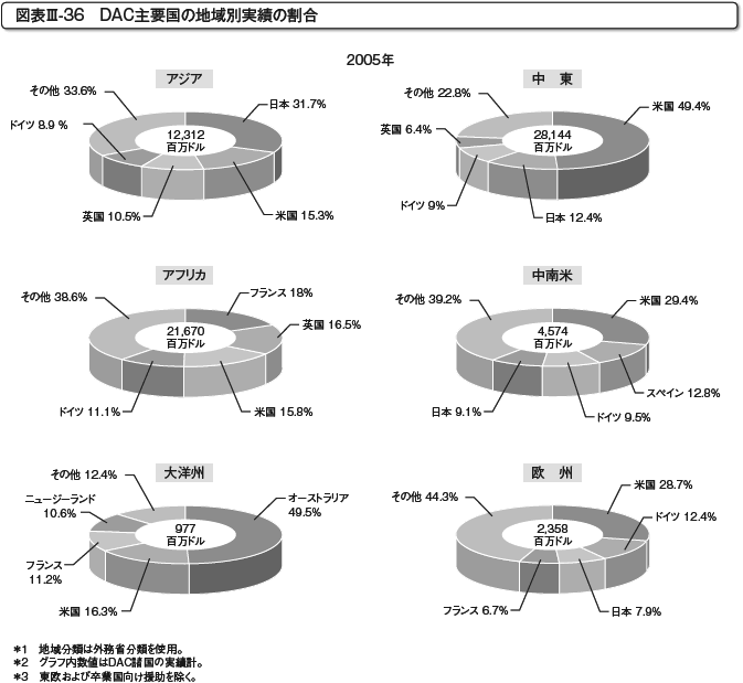図表III-36　DAC主要国の地域別実績の割合