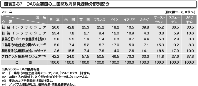 図表III-37　DAC主要国の二国間政府開発援助分野別配分