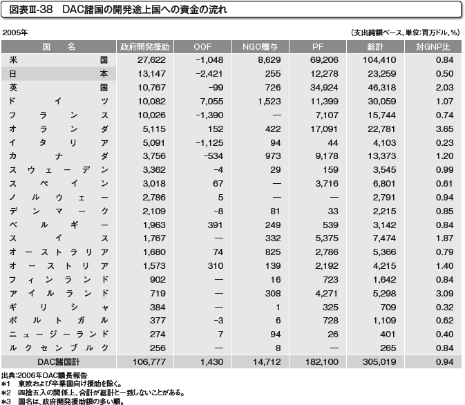 図表III-38　DAC諸国の開発途上国への資金の流れ