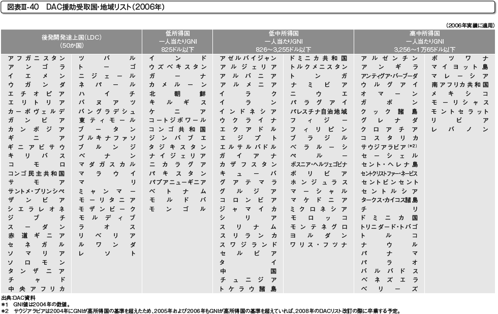 図表III-40　DAC援助受取国・地域リスト（2006年）
