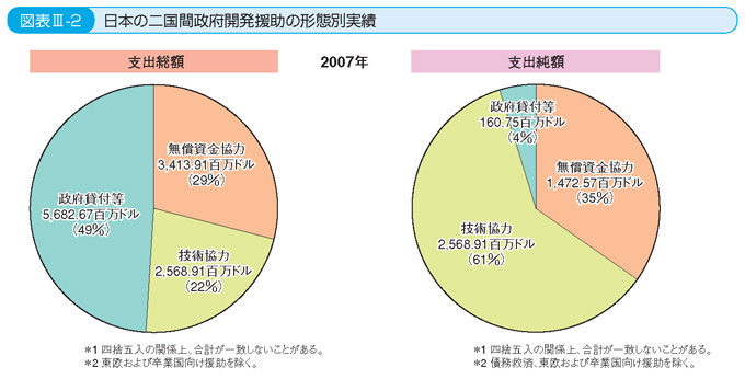 開発 援助 政府 【ODA（政府開発援助）とは】意味・歴史・問題点をわかりやすく解説｜リベラルアーツガイド