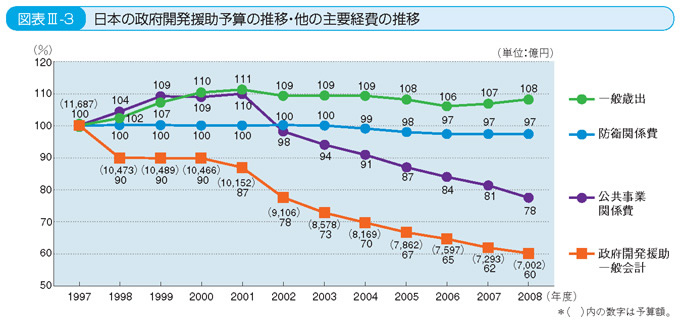 図表III-3 日本の政府開発援助予算の推移・他の主要経費の推移