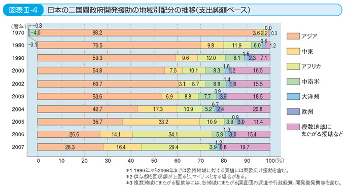 図表III-4 日本の二国間政府開発援助の地域別配分の推移（支出純額ベース）