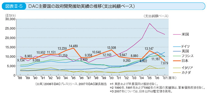 援助 政府 開発