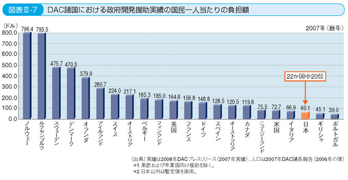 図表III-7 DAC諸国における政府開発援助実績の国民一人当たりの負担額