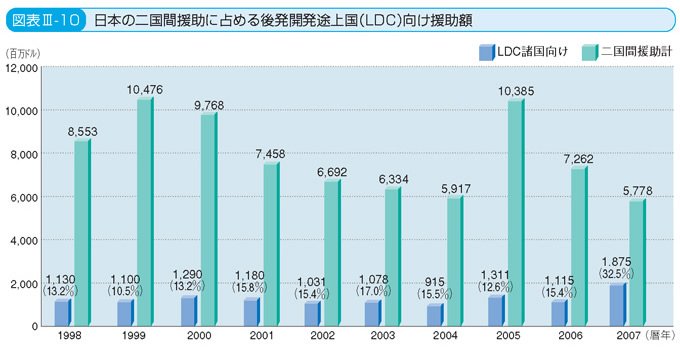 図表III-10 日本の二国間援助に占める後発開発途上国（LDC）向け援助額
