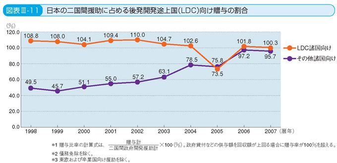 図表III-11 日本の二国間援助に占める後発開発途上国（LDC）向け贈与の割合