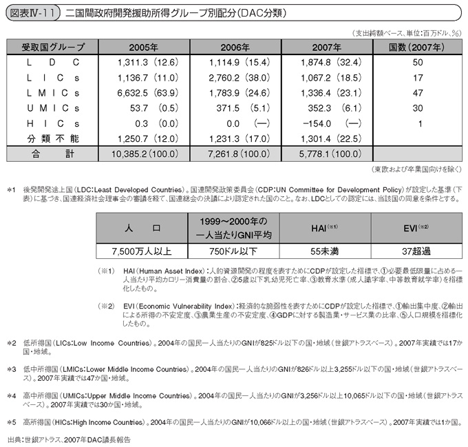 第2章　日本の政府開発援助実績