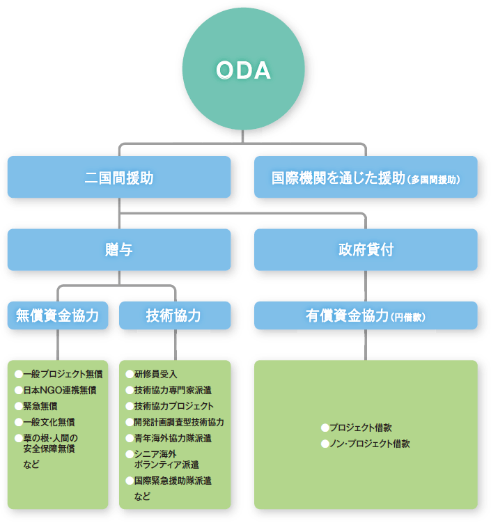 政府 開発 援助