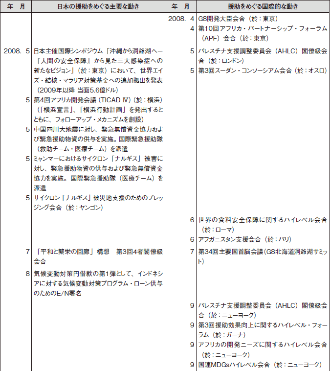 日本の政府開発援助をめぐる動き（2008年4月～2009年11月）　その1