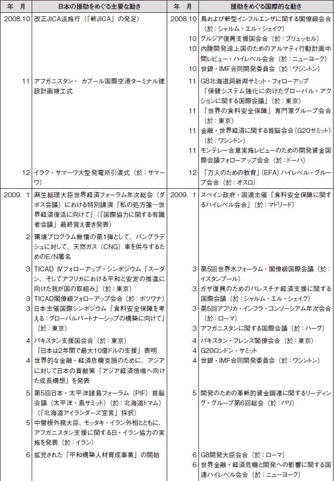 日本の政府開発援助をめぐる動き（2008年4月～2009年11月）　その2