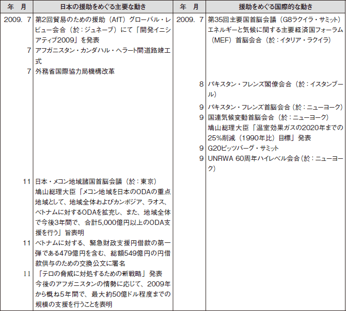 日本の政府開発援助をめぐる動き（2008年4月～2009年11月）　その3