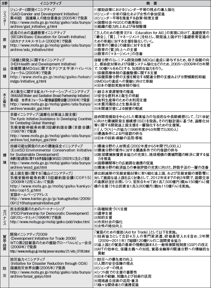 現行の分野別イニシアティブ一覧