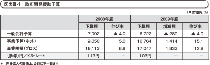 図表III-1　政府開発援助予算