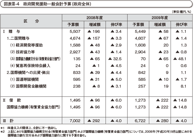 図表III-4　政府開発援助一般会計予算（政府全体）