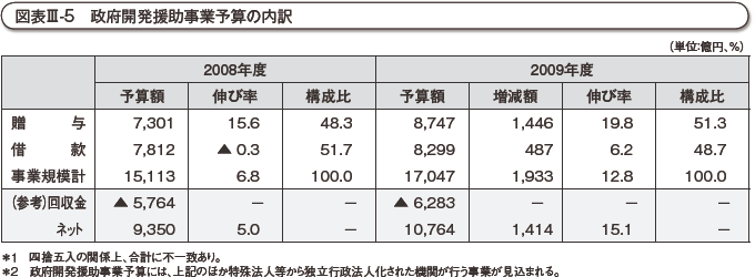 図表III-5　政府開発援助事業予算の内訳