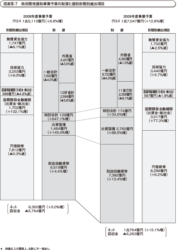 図表III-7　政府開発援助事業予算の財源と援助形態別歳出項目