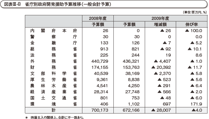図表III-8　省庁別政府開発援助予算推移（一般会計予算）