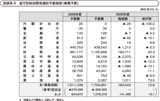図表III-9　省庁別政府開発援助予算推移（事業予算）