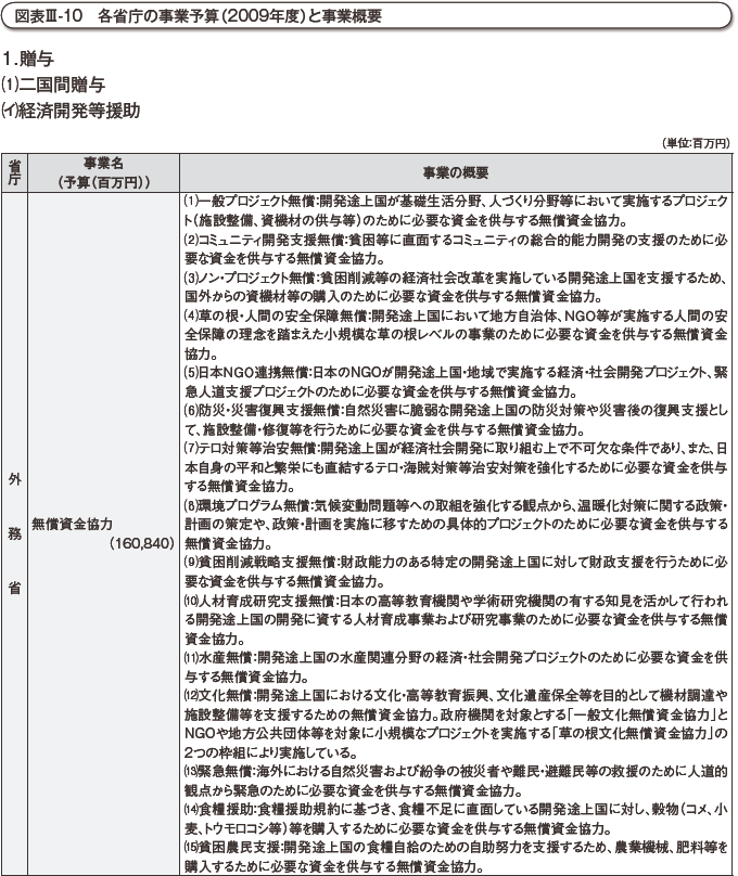 図表III-10　各省庁の事業予算（2009年度）と事業概要　その1