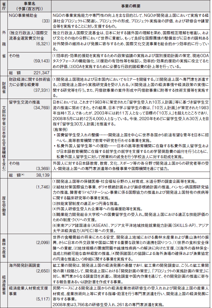 図表III-10　各省庁の事業予算（2009年度）と事業概要　その3