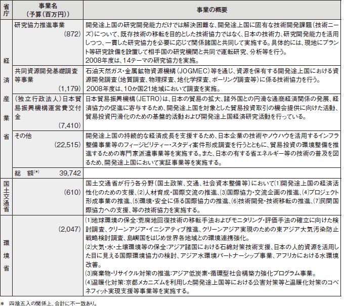 図表III-10　各省庁の事業予算（2009年度）と事業概要　その4